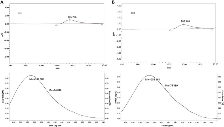 Forensic comparison analysis of smokeless powders by gel permeation chromatography and likelihood ratio evaluation methods.