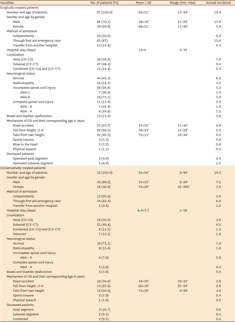 Epidemiology of Cervical Spine Injuries Requiring Surgical Treatment in Plovdiv and Plovdiv Region, Bulgaria.