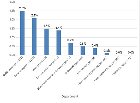 Prevalence and Causes of Elective Surgery Cancellations After Patients are Taken to the Operating Room: A Prospective, Cross-Sectional Study.