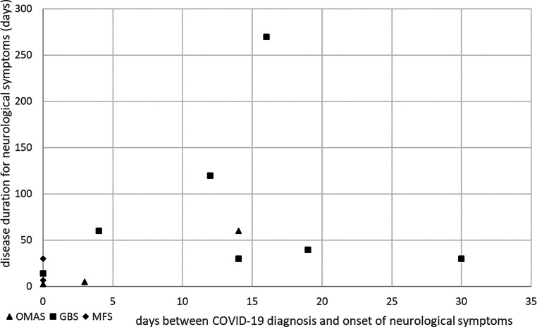 Retrospective analysis of COVID-19 patients with Guillain-Barre, Miller-Fisher, and opsoclonus-myoclonus-ataxia syndromes-a case series.
