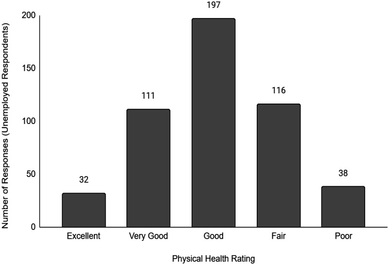 Relationships between employment status with self-perceived mental and physical health in Canada.