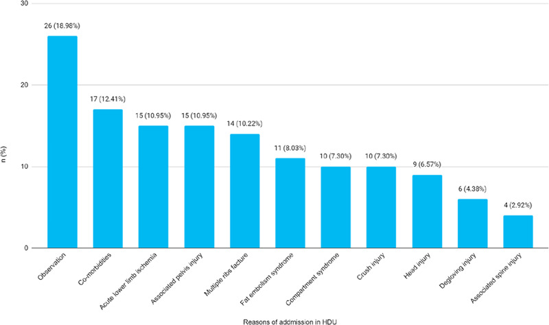 High Dependency Unit Admissions among Patients with Lower Extremity Long Bone Fracture Visiting the Department of Orthopaedics in a Tertiary Care Centre.