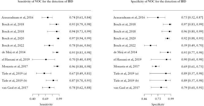 The Diagnostic Utility of Volatile Organic Compounds in Inflammatory Bowel Disease: A Systematic Review and Meta-Analysis.