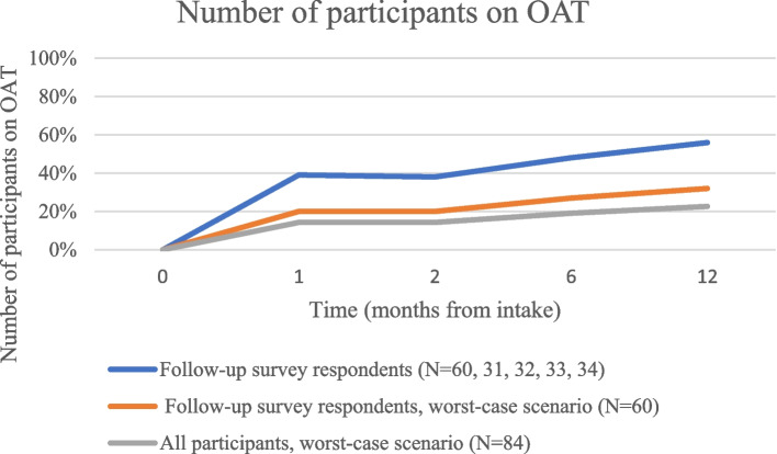An emergency-department-initiated outreach program for patients with opioid use disorder is associated with an increase in agonist therapy and engagement in addictions care: a one-year cohort study.