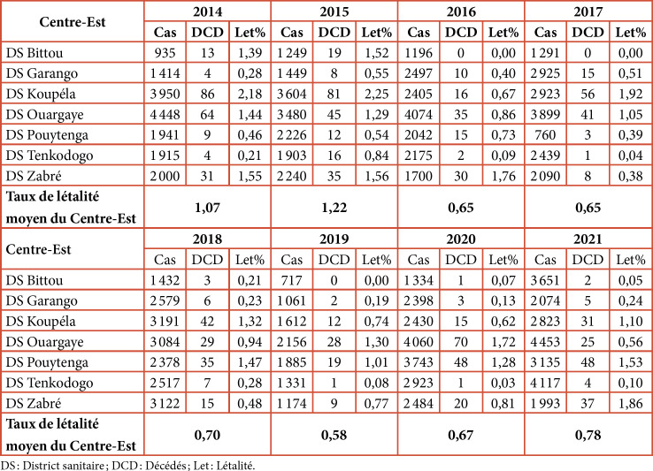 [Reduction in malaria case-fatality rate after implementation of an emergency plan for improved case management in the Bittou health district, Burkina Faso].