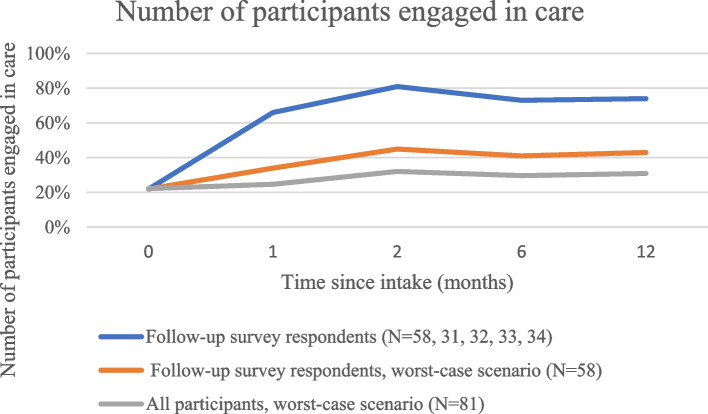 An emergency-department-initiated outreach program for patients with opioid use disorder is associated with an increase in agonist therapy and engagement in addictions care: a one-year cohort study.