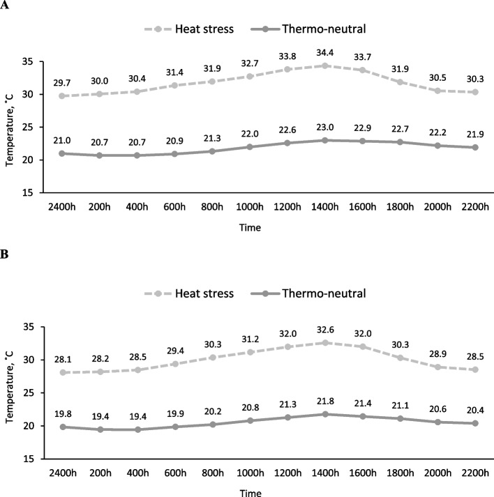 Supplementation of vitamin E or a botanical extract as antioxidants to improve growth performance and health of growing pigs housed under thermoneutral or heat-stressed conditions.