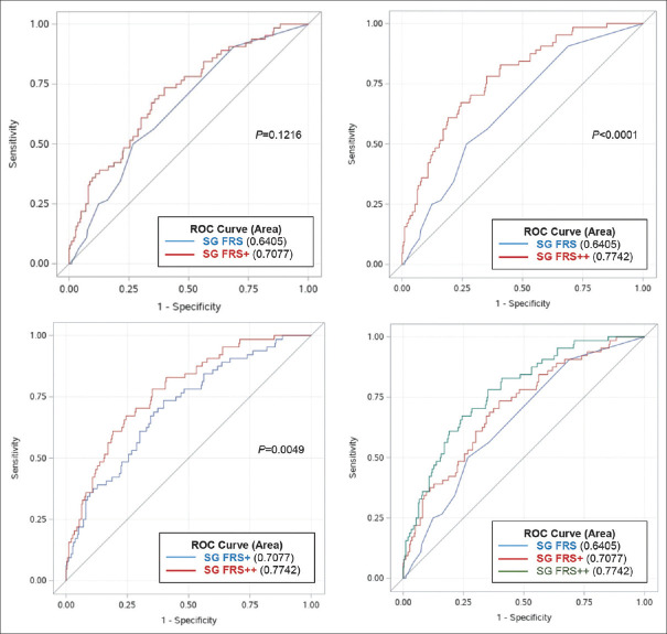 Improving the predictive capability of Framingham Risk Score for the risk of myocardial infarction based on coronary artery calcium score in healthy Singaporeans.