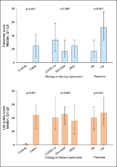 Validity and reliability of the Questionnaire of Olfactory Disorders for Italian-speaking patients with olfactory dysfunction.