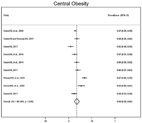 Prevalence of major non-communicable diseases and their associated risk factors in Afghanistan: a systematic review and meta-analysis.