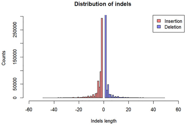 A Comprehensive Analysis of 3 Moroccan Genomes Revealed Contributions From Both African and European Ancestries.
