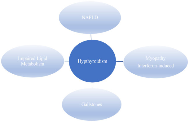 Co-Morbid Hypothyroidism and Liver Dysfunction: A Review.