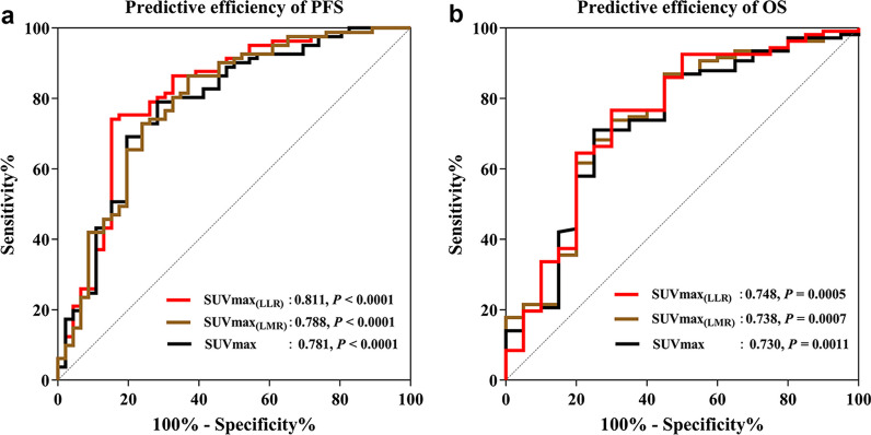 Evaluation of therapeutic effect and prognostic value of <sup>18</sup>F-FDG PET/CT in different treatment nodes of DLBCL patients.