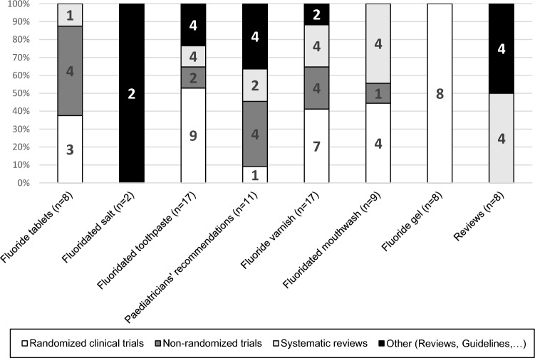 The impact of bias of underlying literature in guidelines on its recommendations: assessment of the German fluoride guideline.