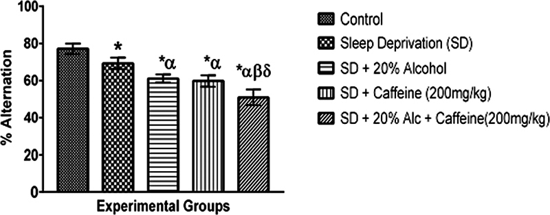 Alcohol and Caffeine Co-Administration Increased Acetylcholinesterase Activity and Inflammatory Cytokines in Sleep-Deprived Rats: Implications for Cognitive Decline and Depressive-Like Manifestations.