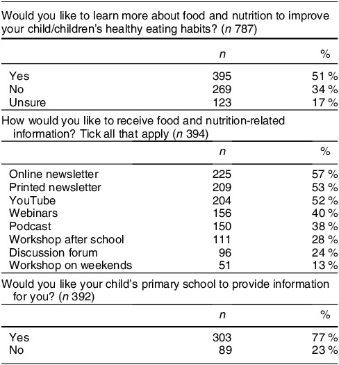 Food and nutrition information requirements of Australian primary school parents.