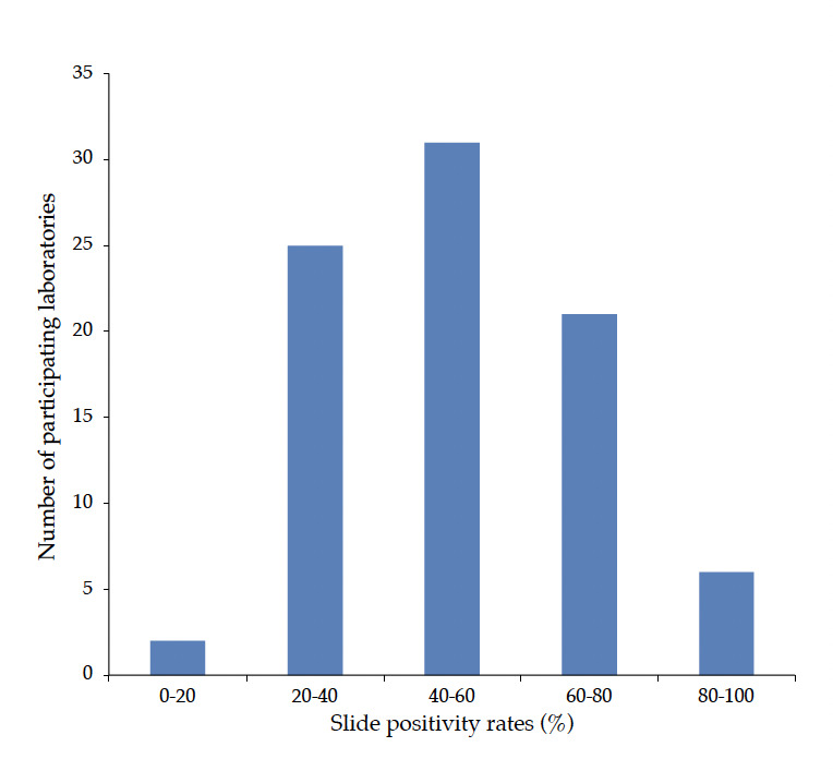 Unravelling the quality of malaria microscopy across Kinshasa, DR Congo.