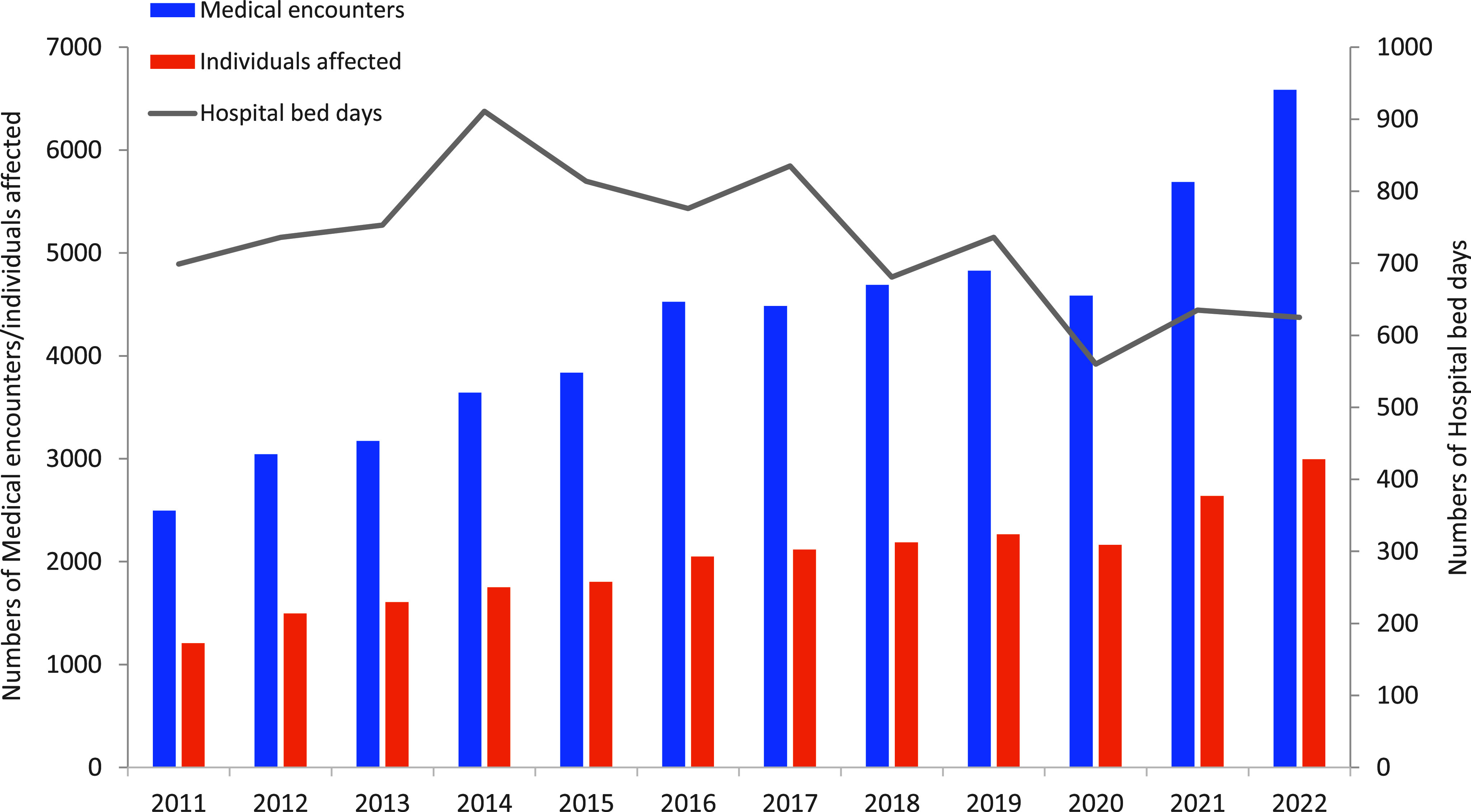 Incidence and health care burden of uterine fibroids among female service members in the active component of the U.S. Armed Forces, 2011-2022.