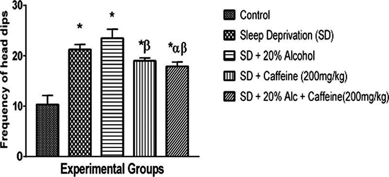 Alcohol and Caffeine Co-Administration Increased Acetylcholinesterase Activity and Inflammatory Cytokines in Sleep-Deprived Rats: Implications for Cognitive Decline and Depressive-Like Manifestations.