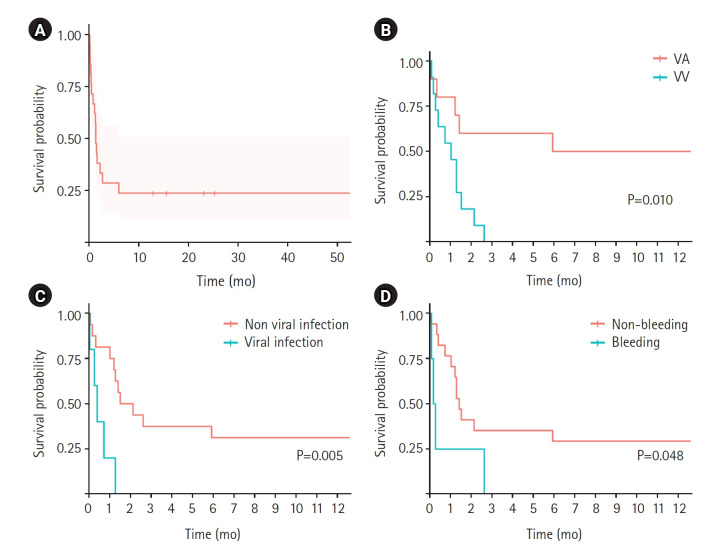 Outcomes of extracorporeal membrane oxygenation support in pediatric hemato-oncology patients.