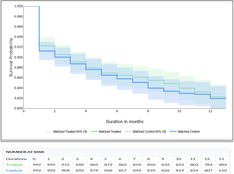 Testing a Cloud-Based Model for Active Surveillance of Medical Devices with Analyses of Coronary Stent Safety Using the Data Extraction and Longitudinal Trend Analysis (DELTA) System.