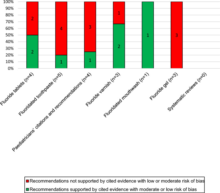 The impact of bias of underlying literature in guidelines on its recommendations: assessment of the German fluoride guideline.