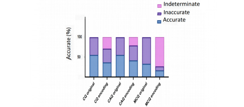 Performance of ChatGPT on the Chinese Postgraduate Examination for Clinical Medicine: Survey Study.