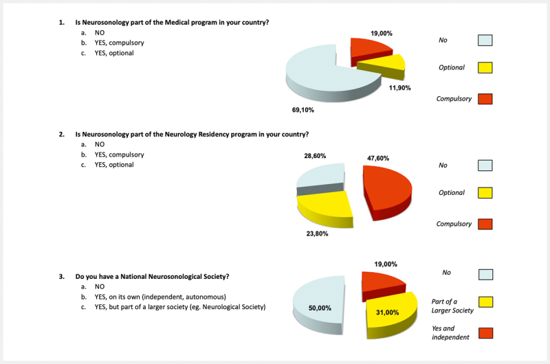 Neurosonology Survey in Europe and Beyond.