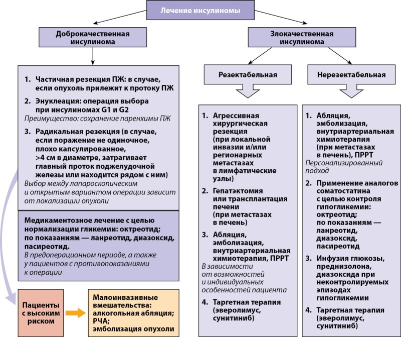 [Current views on the treatment of insulinoma].