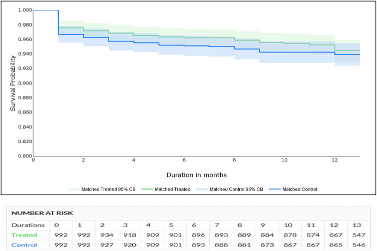 Testing a Cloud-Based Model for Active Surveillance of Medical Devices with Analyses of Coronary Stent Safety Using the Data Extraction and Longitudinal Trend Analysis (DELTA) System.