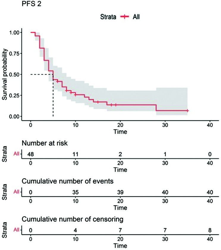 Efficacy and activity of treatments after progression from palbociclib plus endocrine therapy in patients with HR<sup>+</sup>/HER2<sup>-</sup> metastatic breast cancer: a prospective, monocentric study.
