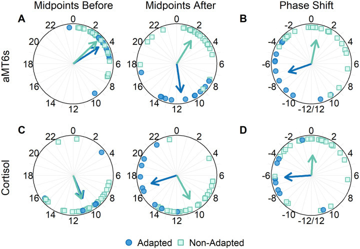 Circadian Adaptation of Melatonin and Cortisol in Police Officers Working Rotating Shifts.