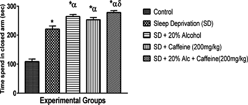 Alcohol and Caffeine Co-Administration Increased Acetylcholinesterase Activity and Inflammatory Cytokines in Sleep-Deprived Rats: Implications for Cognitive Decline and Depressive-Like Manifestations.