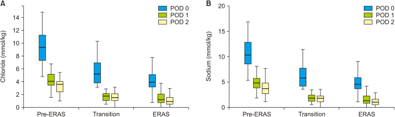 Postoperative fluid therapy in enhanced recovery after surgery for pancreaticoduodenectomy.