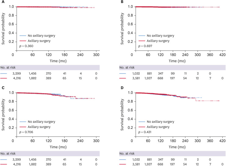 Survival Outcomes Based on Axillary Surgery in Ductal Carcinoma <i>In Situ</i>: A Nationwide Study From the Korean Breast Cancer Society.