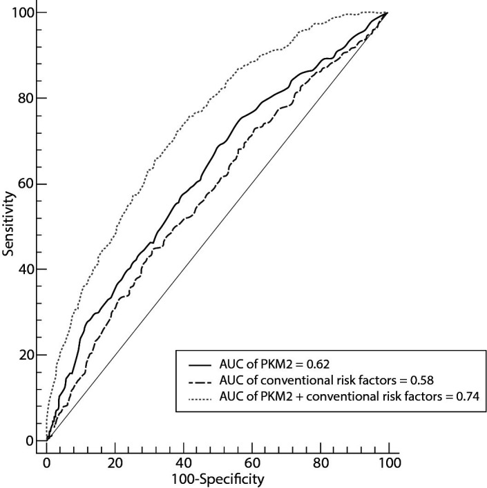 Elevated plasma pyruvate kinase M2 concentrations are associated with the clinical severity and prognosis of coronary artery disease.