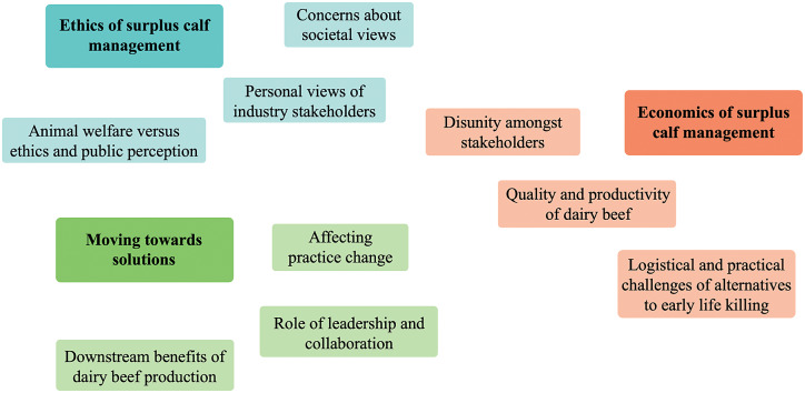 Waste not, want not: Value chain stakeholder attitudes to surplus dairy calf management in Australia.