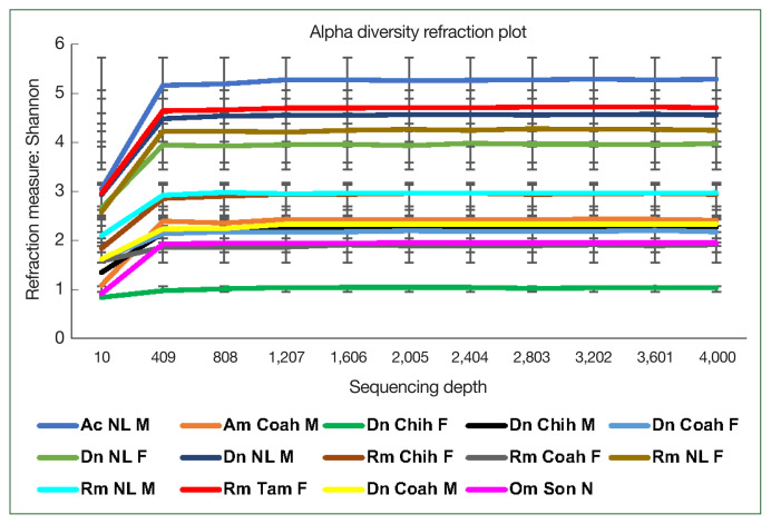 Diversity of midgut microbiota in ticks collected from white-tailed deer (Odocoileus virginianus) from northern Mexico.