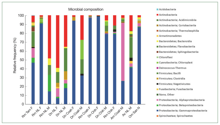 Diversity of midgut microbiota in ticks collected from white-tailed deer (Odocoileus virginianus) from northern Mexico.