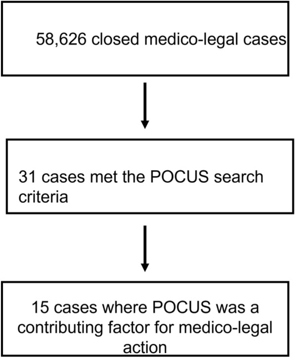 Medico-legal risks of point-of-care ultrasound: a closed-case analysis of Canadian Medical Protective Association medico-legal cases.