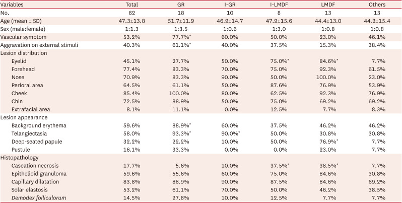 A Comparative Study on Clinico-Histopathological Features of Granulomatous Rosacea and Lupus Miliaris Disseminatus Faciei.