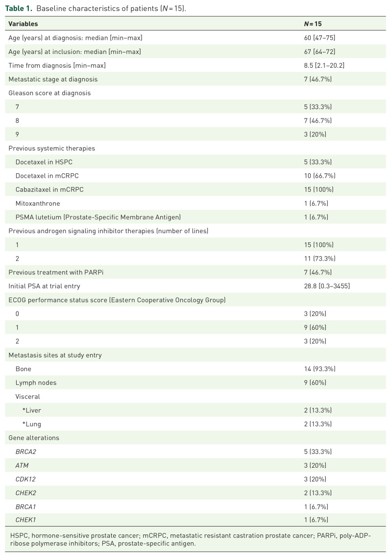 Carboplatin in metastatic castration-resistant prostate cancer patients with molecular alterations of the DNA damage repair pathway: the PRO-CARBO phase II trial.