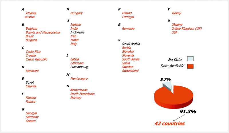 Neurosonology Survey in Europe and Beyond.