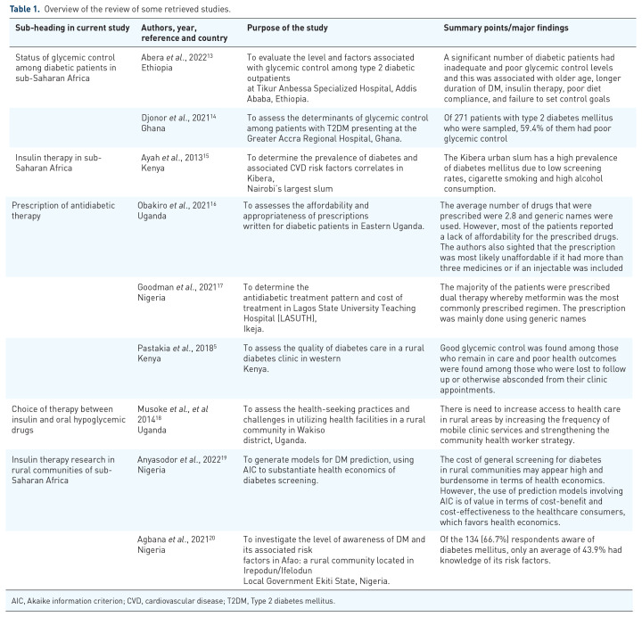 Insulin therapy among diabetic patients in rural communities of Sub-Saharan Africa: a perspective review.