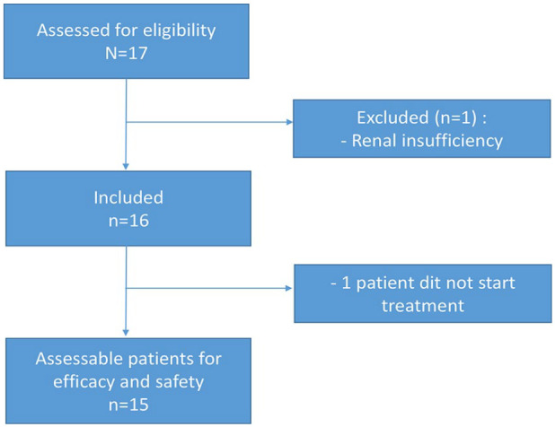 Carboplatin in metastatic castration-resistant prostate cancer patients with molecular alterations of the DNA damage repair pathway: the PRO-CARBO phase II trial.