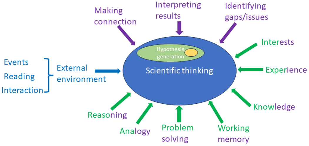 Data-Driven Hypothesis Generation in Clinical Research: What We Learned from a Human Subject Study?