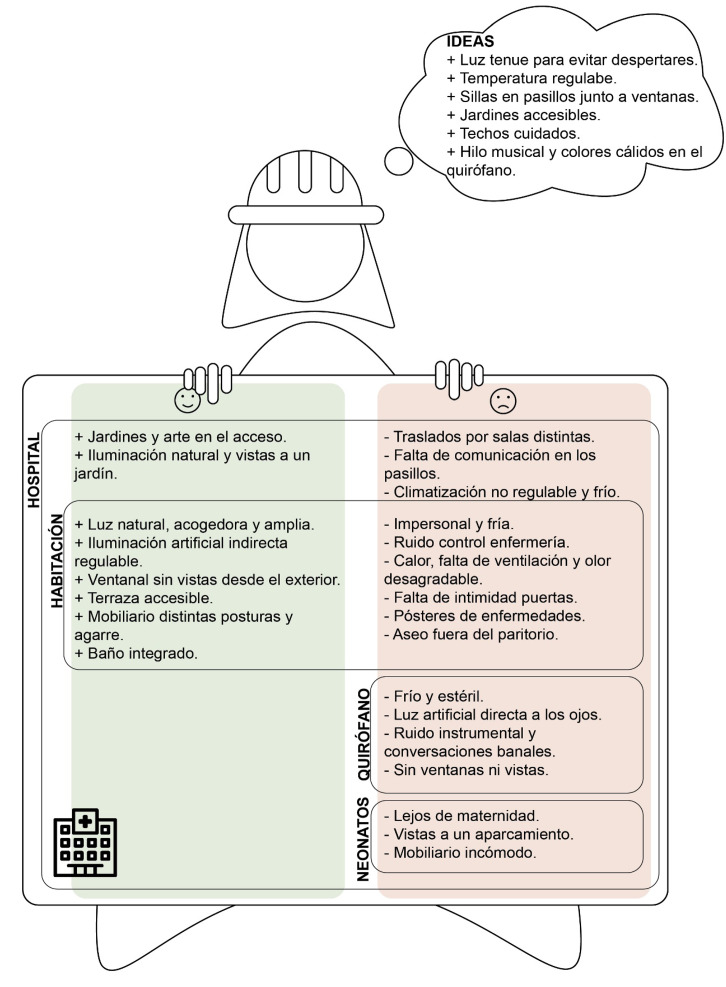 [Impact of hospital architecture on the birthing experience: a phenomenological study with mothers-to-be who are design experts].