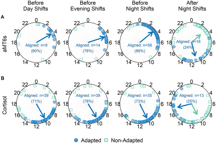 Circadian Adaptation of Melatonin and Cortisol in Police Officers Working Rotating Shifts.