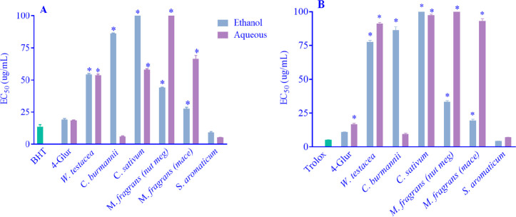 The most commonly used spices in Thai traditional medicine: <i>in vitro</i> evaluation of anti-hyperglycemic, antioxidant, polyphenol content, and nitric oxide production inhibitory activities.