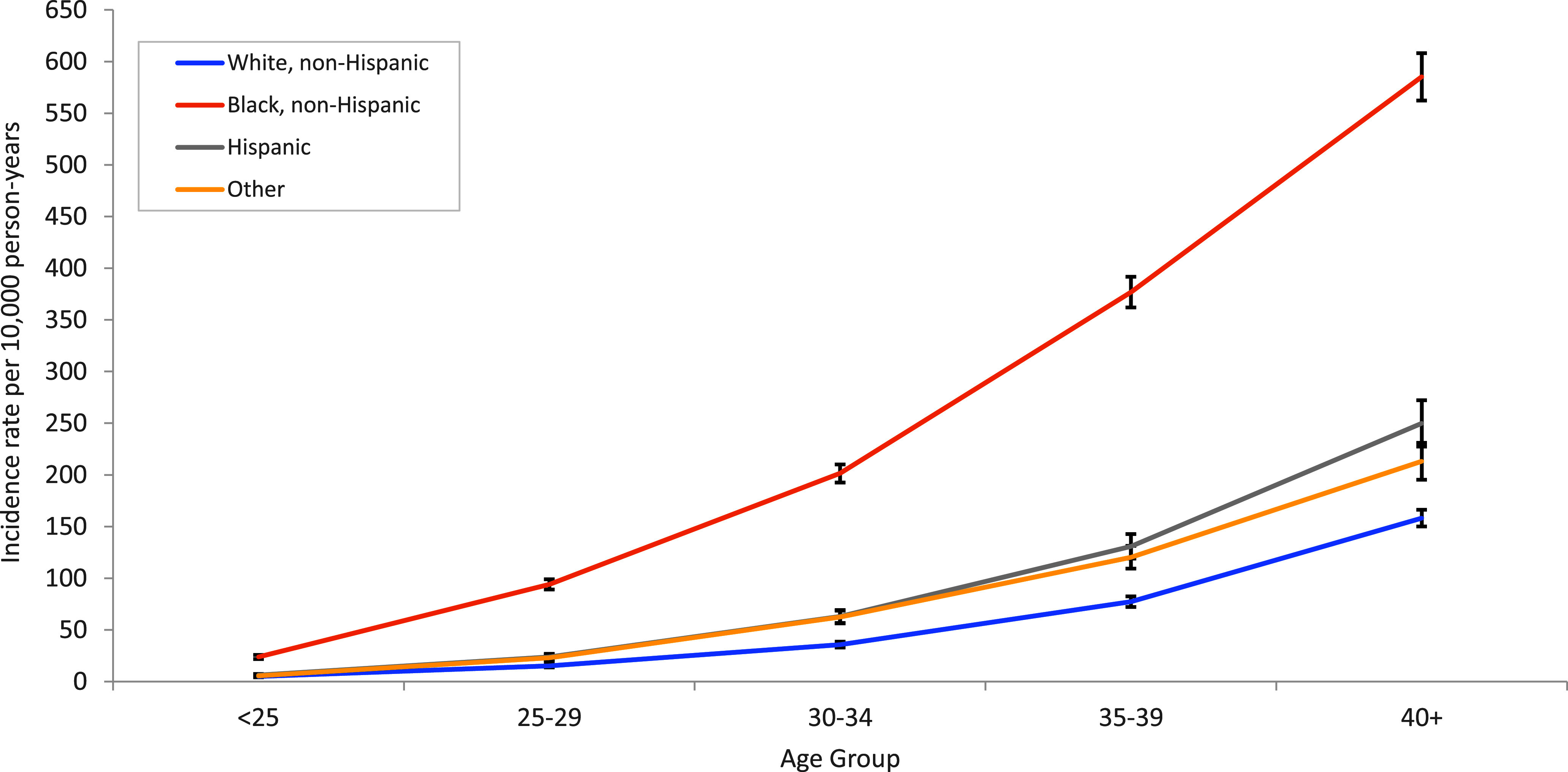 Incidence and health care burden of uterine fibroids among female service members in the active component of the U.S. Armed Forces, 2011-2022.